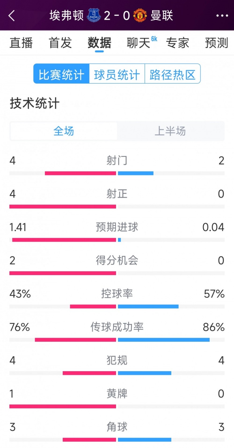  曼联半场零射正，埃弗顿vs曼联半场数据：射门4-2，射正4-0