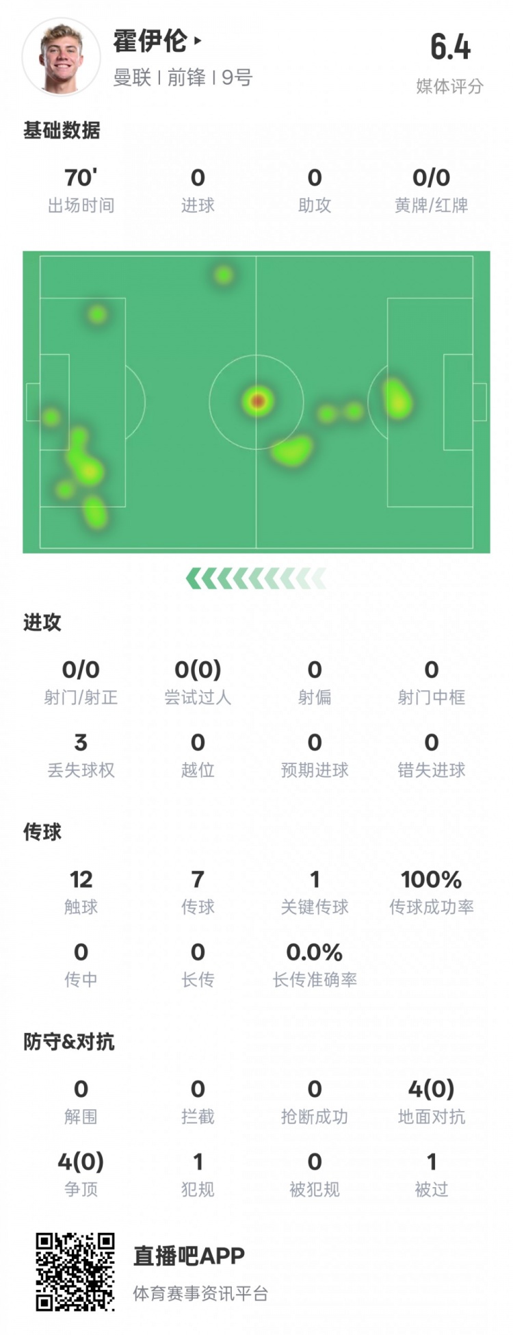  还没进球！霍伊伦本场数据：1关键传球&8次对抗均失败，评分6.4