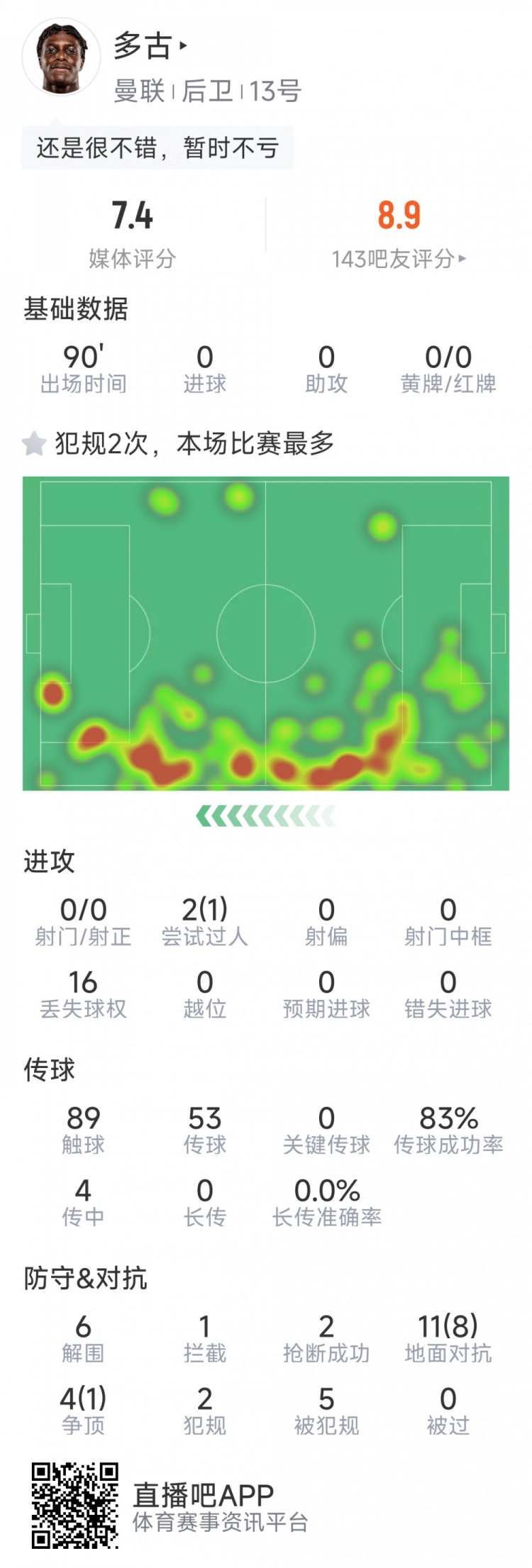  可圈可点，多古本场数据：6次解围，9次成功对抗，2次抢断