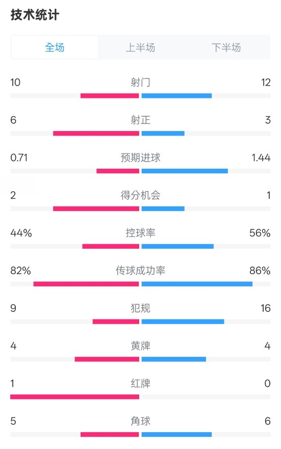  曼联3-2伊镇数据：射门10-12，射正6-3，控球率44%-56%，红牌1-0