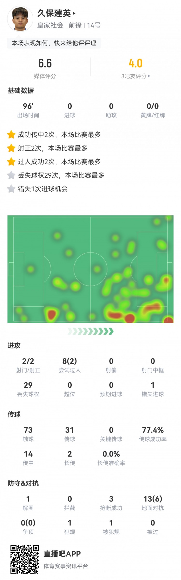  久保建英数据：2射2正，1次错失进球，29次丢失球权，评分仅6.6