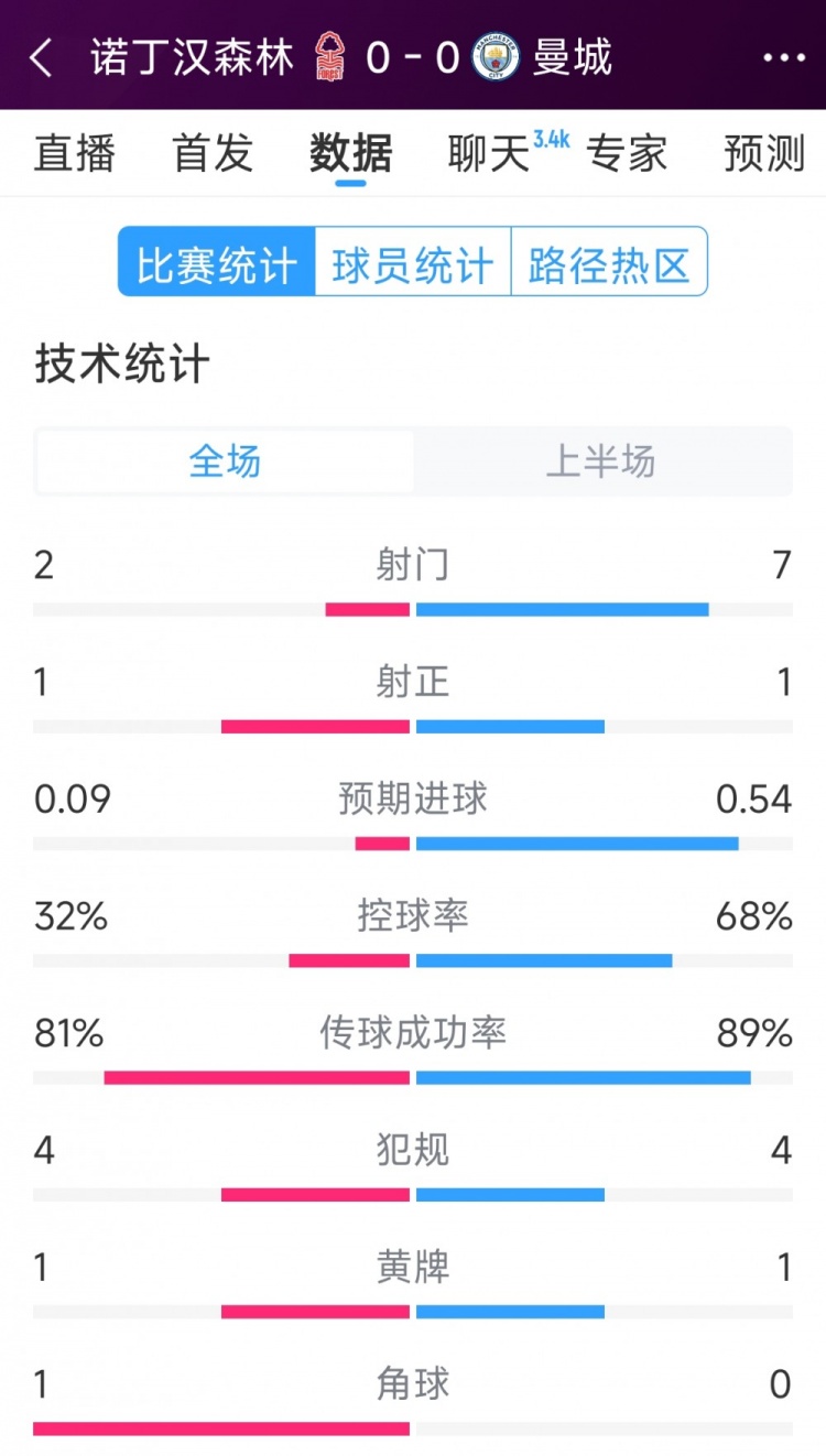  互交白卷，曼城vs诺丁汉森林半场数据：射门7-2，射正1-1