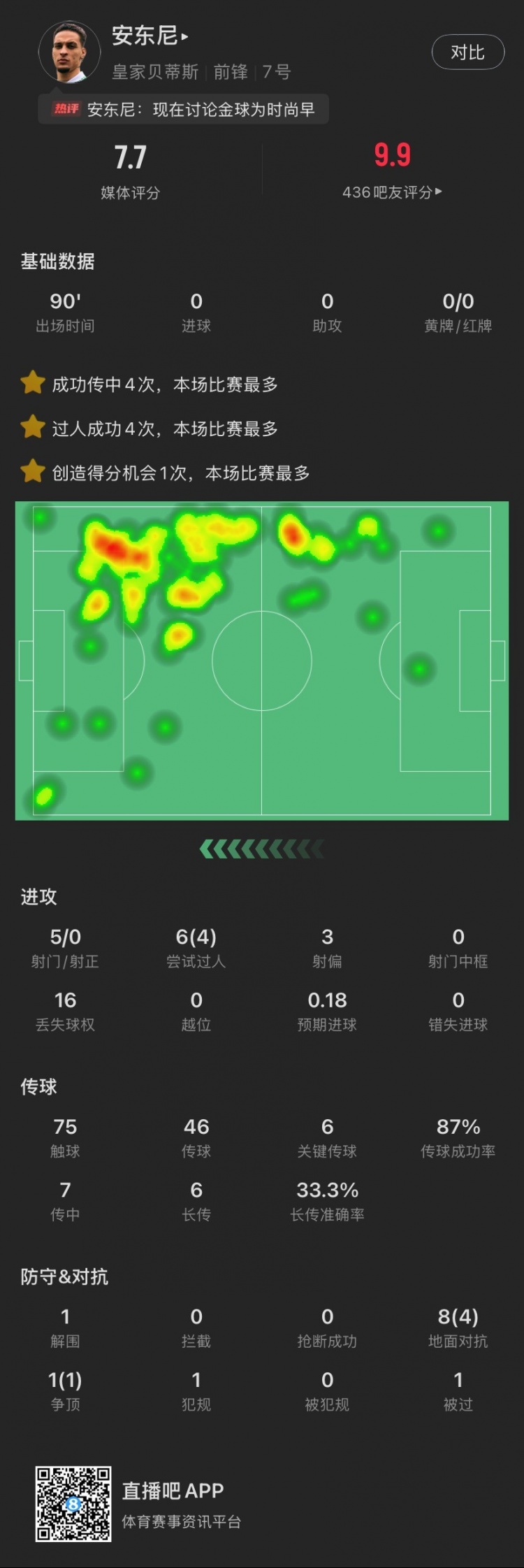  依然圆神！安东尼本场：造逆转进球，6关键传球，6次过人成功4次