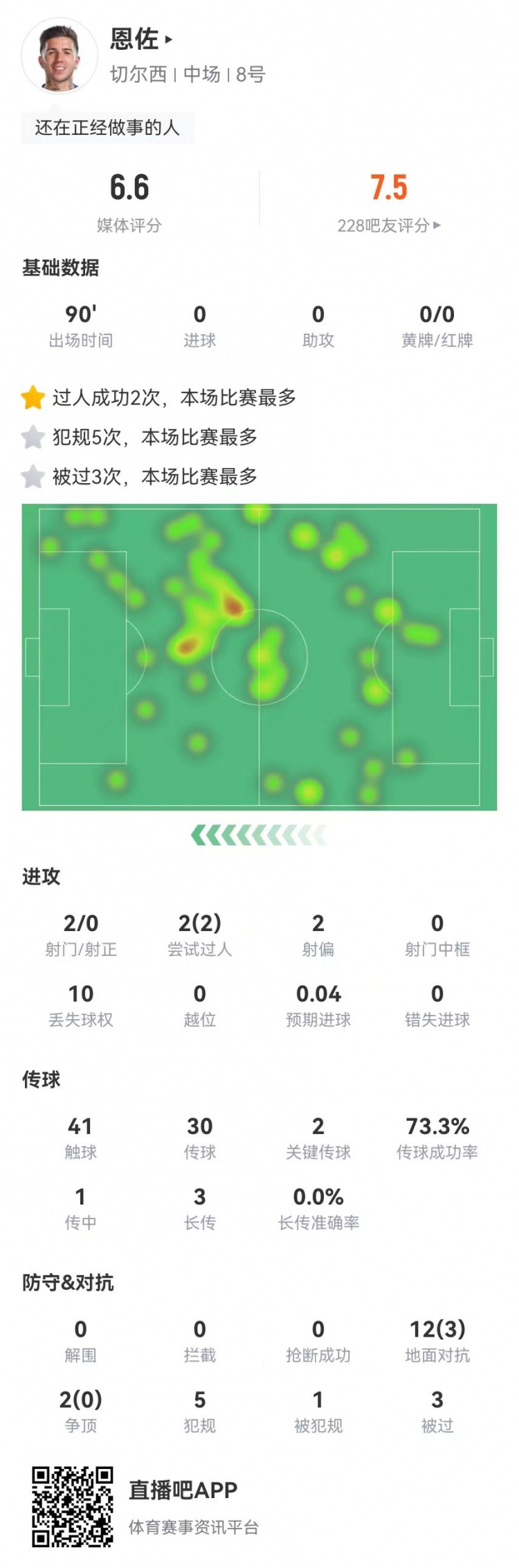  恩佐本场2射0正+2关键传球，14对抗3成功+5犯规3被过 获评6.6分