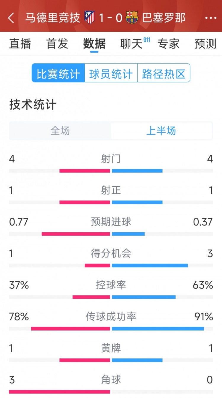  马竞vs巴萨半场数据：射门4-4，射正1-1，得分机会1-3